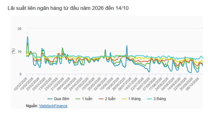 Tuần 12-16/10: NHNN đảo chiều bơm ròng hơn 8,000 tỷ