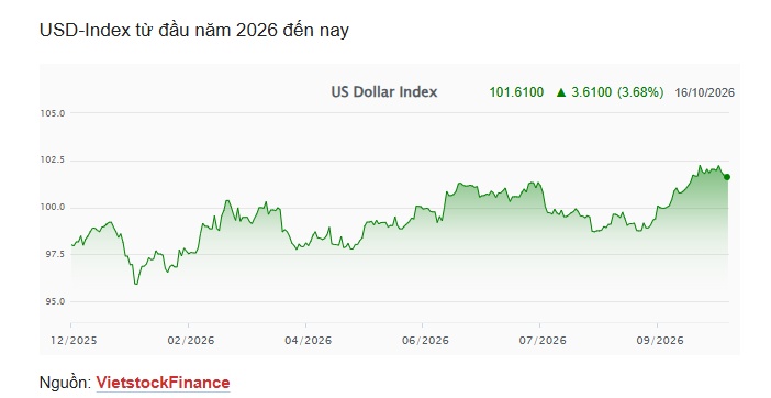 Tuần 12-16/10: NHNN đảo chiều bơm ròng hơn 8,000 tỷ