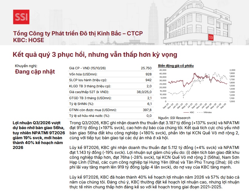 Cổ phiếu KBC đối mặt sức ép khi chi phí lãi vay tăng cao