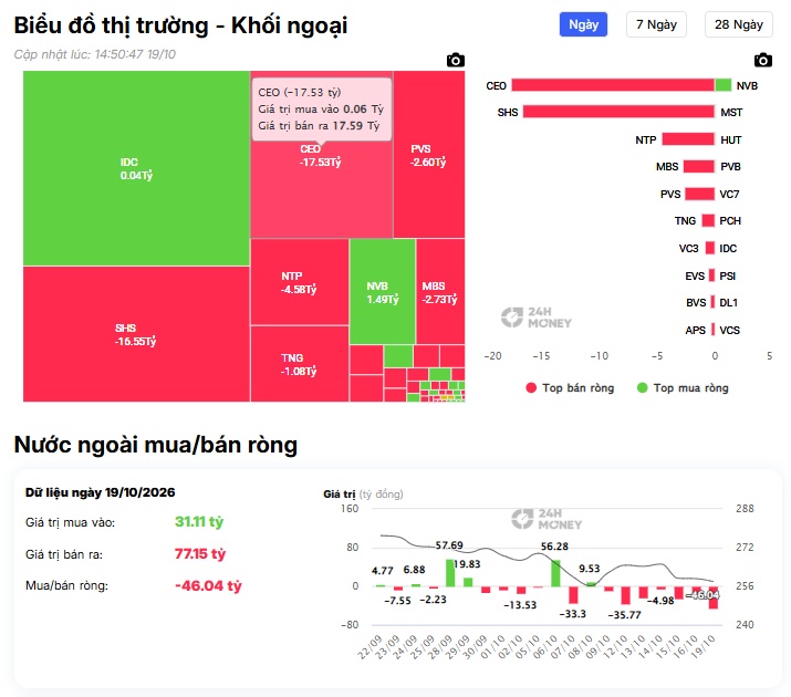 Tiền ngoại đang tháo chạy khỏi cổ bank?