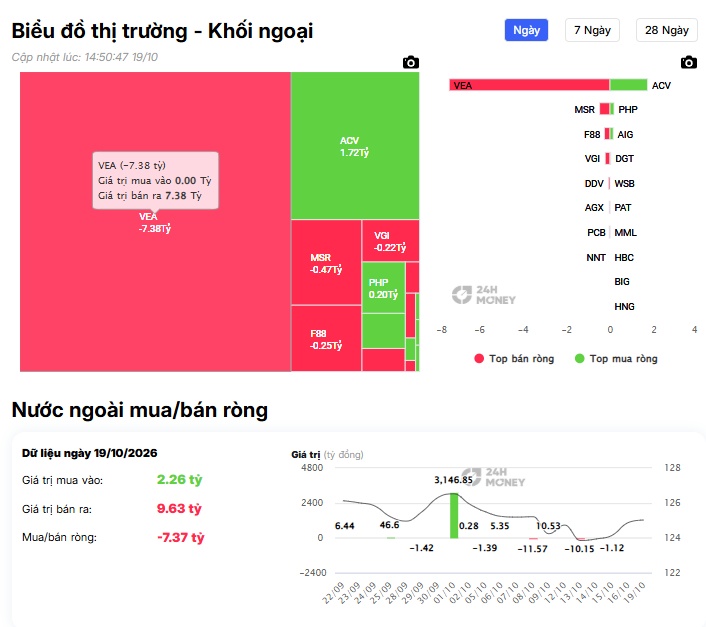 Tiền ngoại đang tháo chạy khỏi cổ bank?