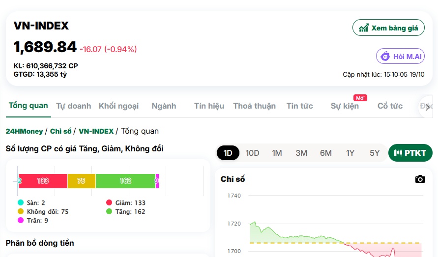 Cú sốc phiên chiều: VN-Index không giữ nổi mốc 1.700 điểm