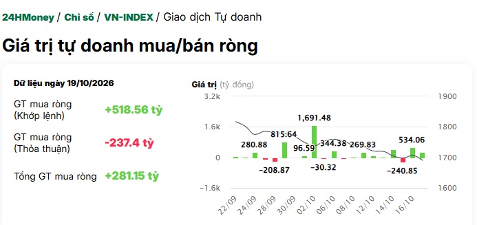 Tự doanh đổi hướng ở cổ phiếu ngân hàng