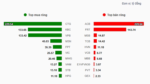 Theo dấu dòng tiền cá mập 19/10: Đồng loạt bán mạnh tại ACB