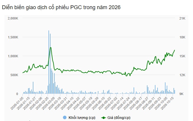 MB Capital muốn bán lượng lớn cổ phần PGC giữa đà tăng vọt thị giá
