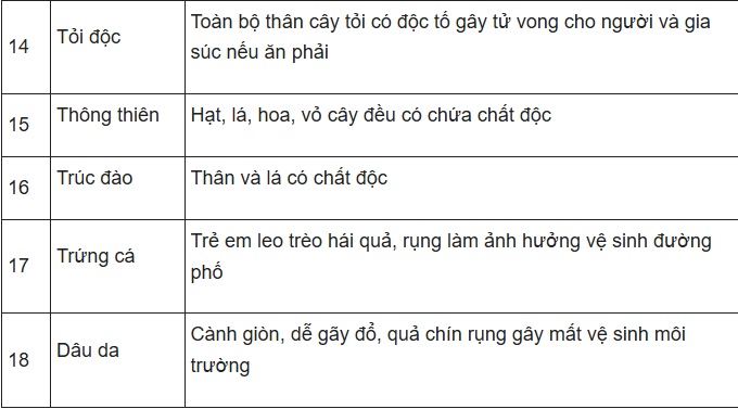 Hà Nội ban hành danh mục 18 loài cây cấm trồng