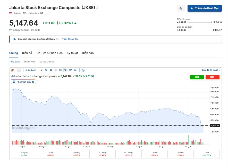 Cơn ác mộng MSCI bao trùm chứng khoán Indonesia