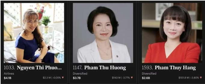 3 nữ doanh nhân giàu nhất Việt Nam nắm giữ khối tài sản 10,4 tỷ USD