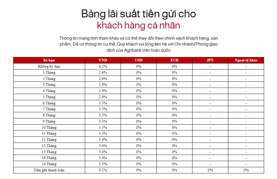 Người gửi tiền Agribank chú ý: Lãi suất đã giảm, mức cao nhất chỉ còn 5,5%