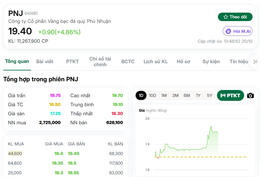 Cổ phiếu PNJ bỗng dưng bùng nổ gần 5%: Có biến gì phía sau?
