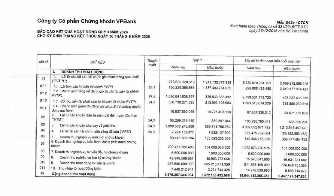 Bất ngờ với VPX: Lãi 3.500 tỷ sau 9 tháng, dư địa margin còn gần 33.000 tỷ đồng