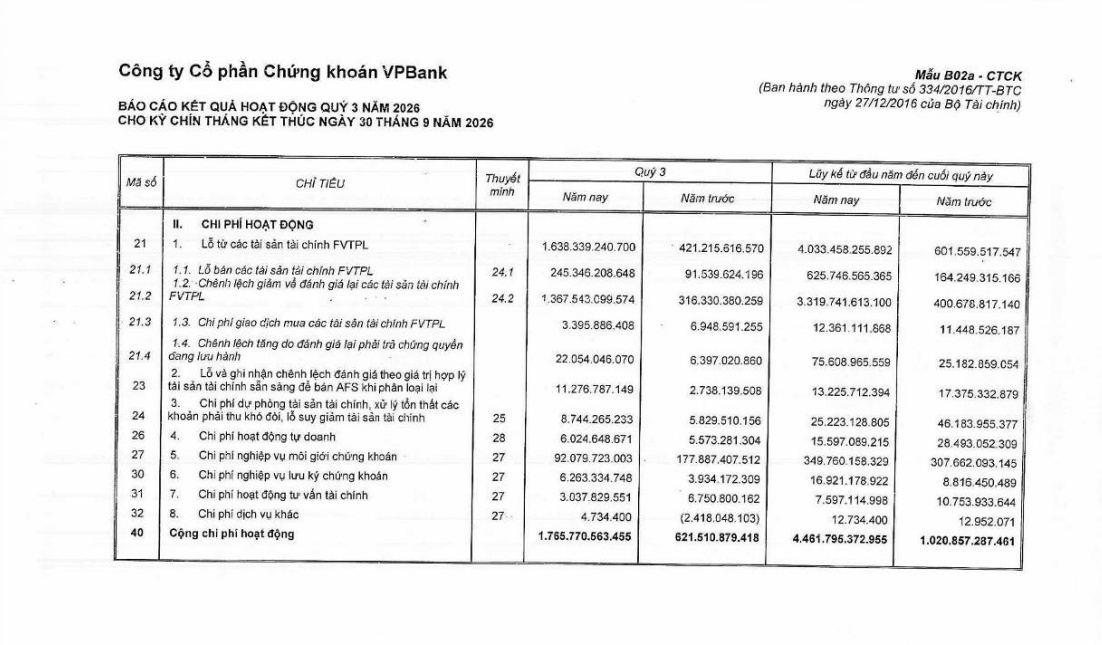 Bất ngờ với VPX: Lãi 3.500 tỷ sau 9 tháng, dư địa margin còn gần 33.000 tỷ đồng