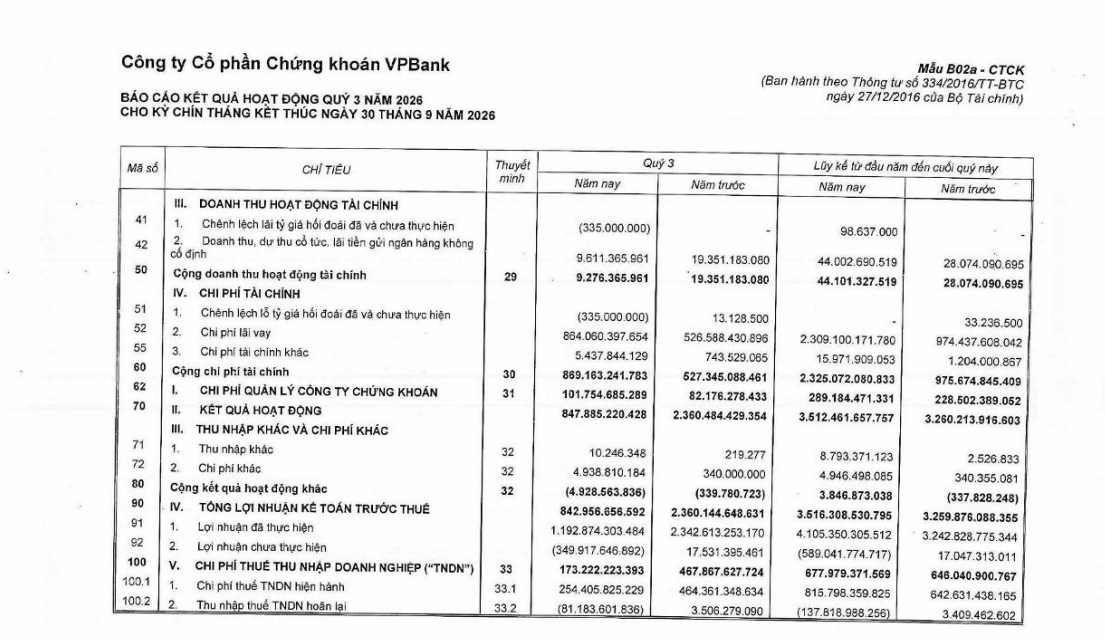 Bất ngờ với VPX: Lãi 3.500 tỷ sau 9 tháng, dư địa margin còn gần 33.000 tỷ đồng