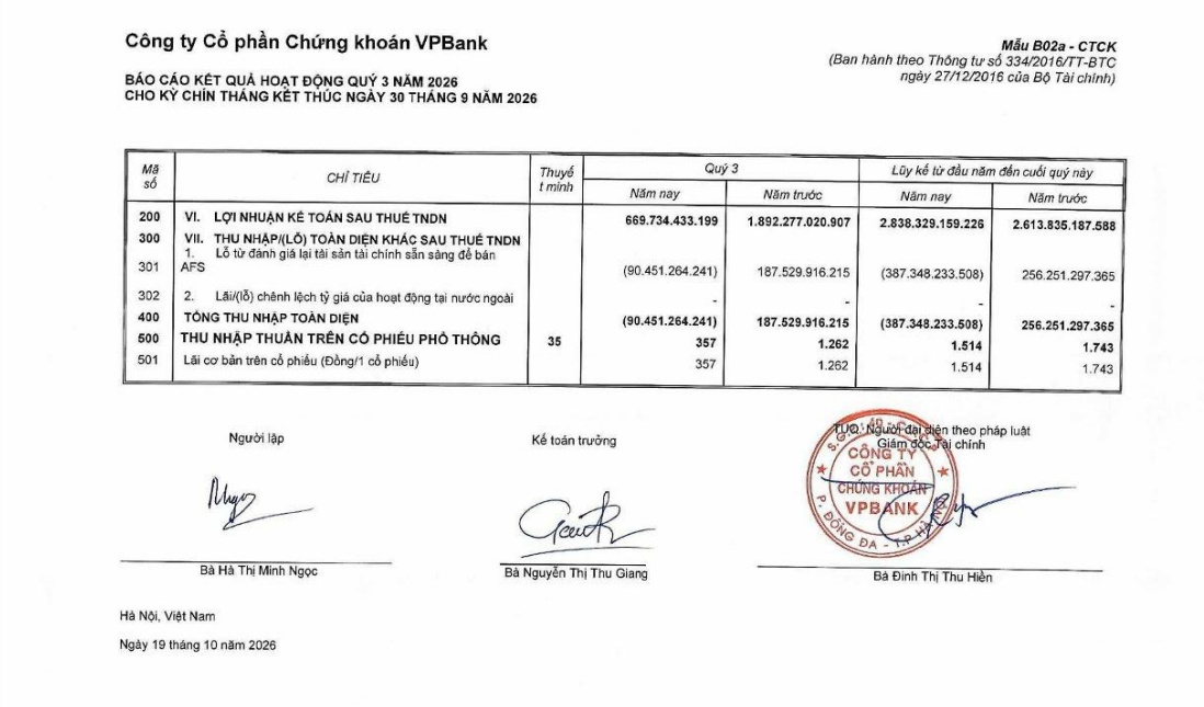 Bất ngờ với VPX: Lãi 3.500 tỷ sau 9 tháng, dư địa margin còn gần 33.000 tỷ đồng