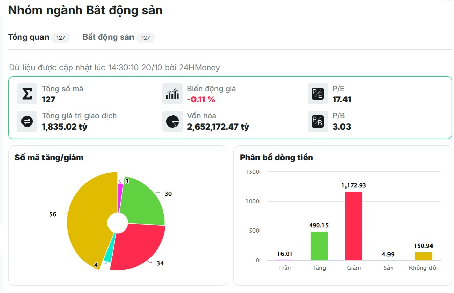 Dòng tiền đang âm thầm quay lại cổ phiếu BĐS KCN?