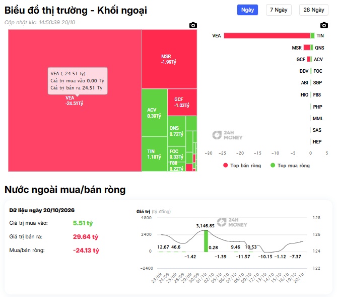 Gần 500 tỷ đồng tiền ngoại đổ vào hai ông lớn, tín hiệu gì đây?