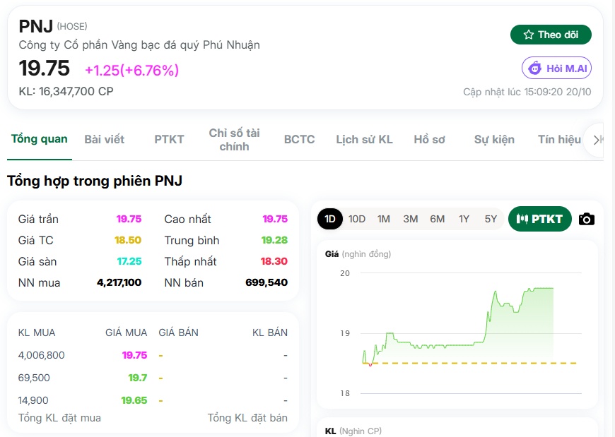 Cổ phiếu PNJ 'dậy sóng' trước phiên họp cổ đông bất thường