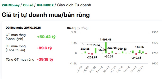 Dòng tiền tự doanh chưa chán VPB?