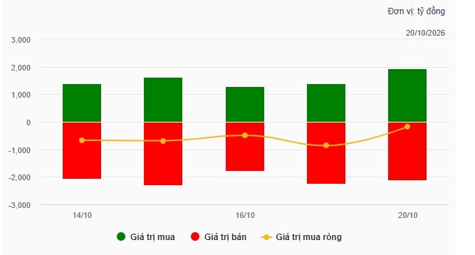 Theo dấu dòng tiền cá mập 20/10: Tự doanh và khối ngoại cùng bán ròng