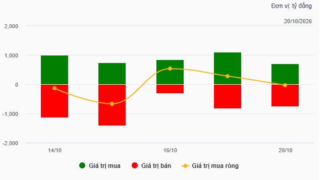 Theo dấu dòng tiền cá mập 20/10: Tự doanh và khối ngoại cùng bán ròng
