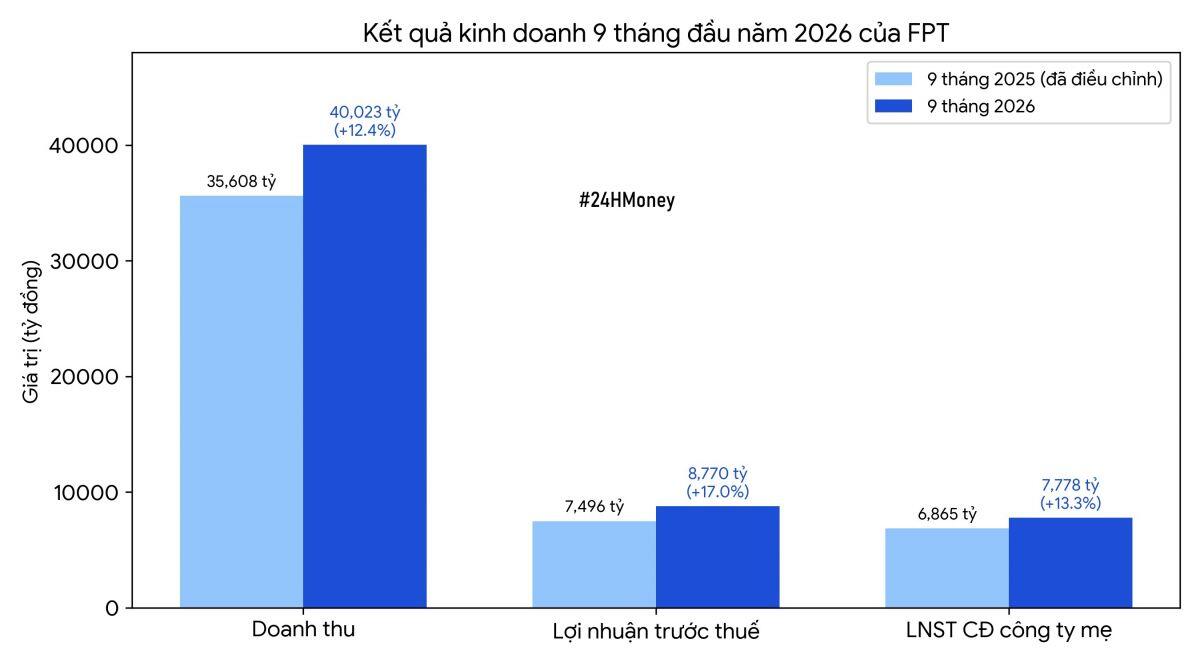 FPT báo lãi 8.770 tỷ đồng sau 9 tháng, một mảng tăng trưởng tới 55%