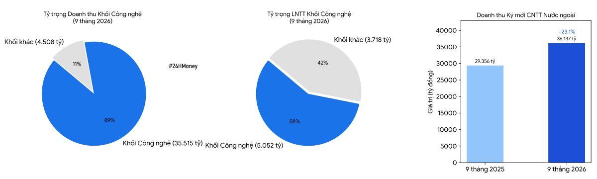 FPT báo lãi 8.770 tỷ đồng sau 9 tháng, một mảng tăng trưởng tới 55%