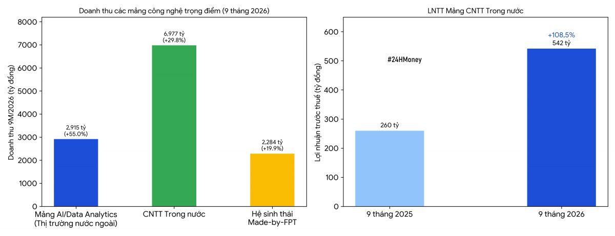 FPT báo lãi 8.770 tỷ đồng sau 9 tháng, một mảng tăng trưởng tới 55%