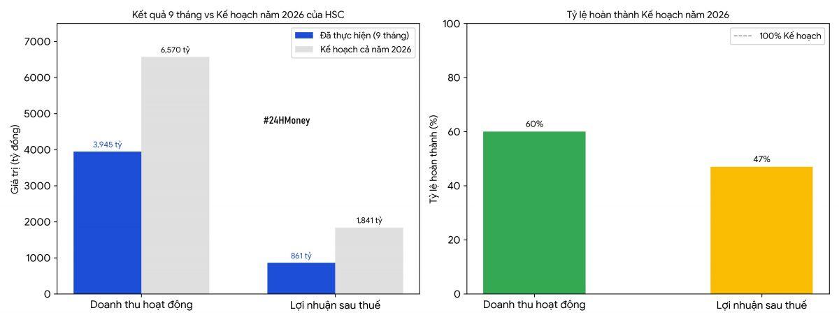 HSC báo lãi quý III giảm 33%, mới hoàn thành 47% kế hoạch lợi nhuận năm
