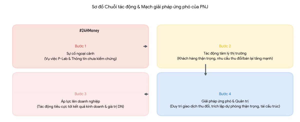 Chủ tịch PNJ xin lỗi cổ đông, hé lộ thời điểm phục hồi sau biến cố lớn