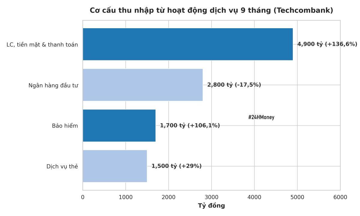 TCB báo lãi gần 29.000 tỷ sau 9 tháng, lập kỷ lục mới!