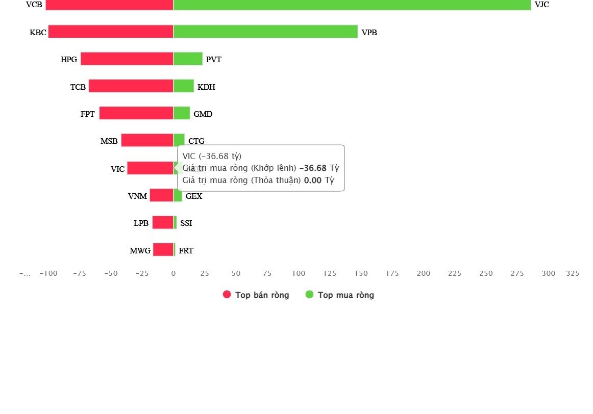 VN-Index bùng nổ, tự doanh lại làm điều bất ngờ