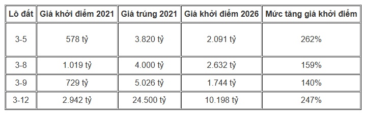 Mức khởi điểm 4 lô đất Thủ Thiêm thay đổi ra sao sau gần 5 năm đấu giá lại?