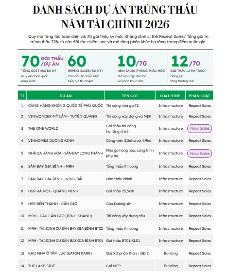 Một doanh nghiệp xây dựng trúng 24 gói thầu từ Vingroup, Masterise và MIK