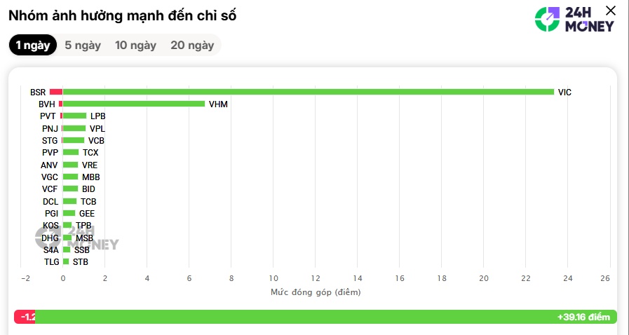 Tài sản tỷ phú Phạm Nhật Vượng tăng thêm 2,3 tỷ USD chỉ trong một phiên, bỏ xa Chủ tịch Samsung