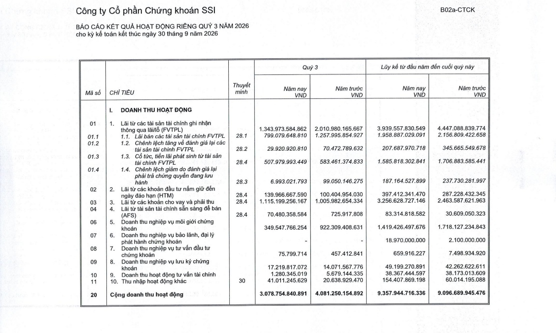 SSI bão lãi 4.510 tỷ sau 9 tháng, còn cách đích bao xa?