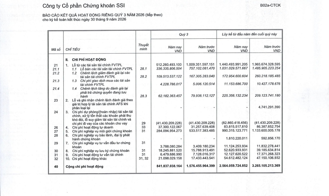 SSI bão lãi 4.510 tỷ sau 9 tháng, còn cách đích bao xa?