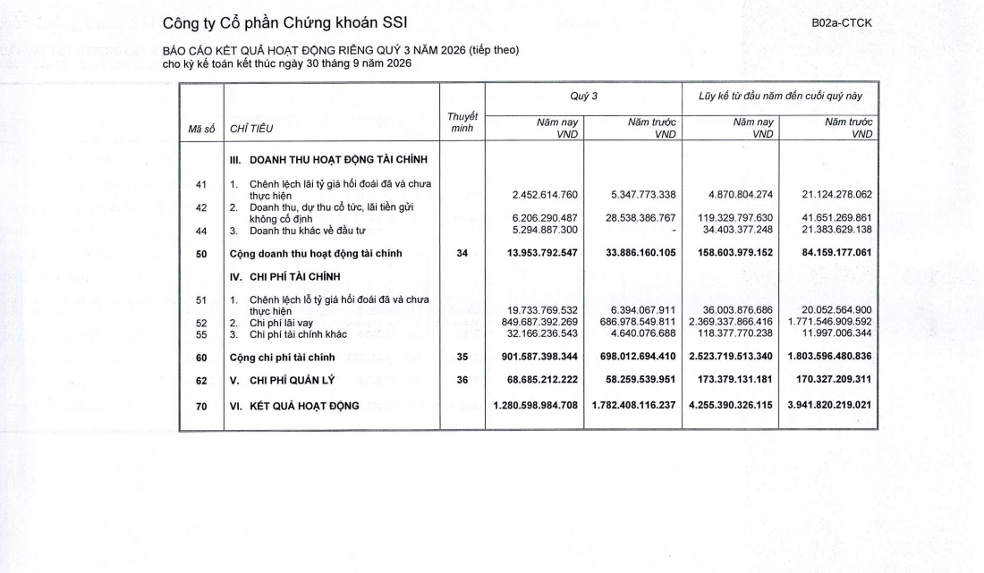 SSI bão lãi 4.510 tỷ sau 9 tháng, còn cách đích bao xa?