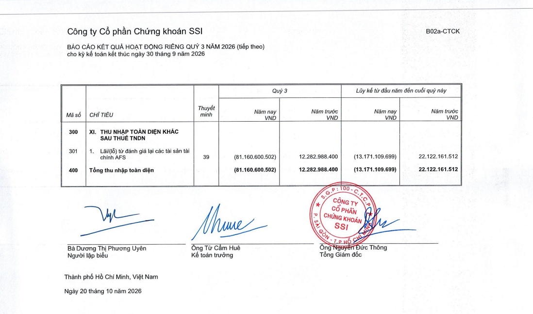 SSI bão lãi 4.510 tỷ sau 9 tháng, còn cách đích bao xa?