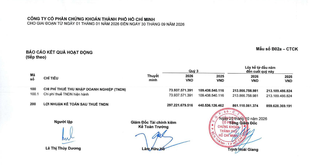 HSC báo lãi quý III giảm 33%, mới hoàn thành 47% kế hoạch lợi nhuận năm