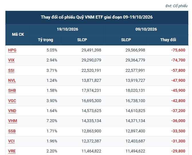 Quỹ ETF hơn 460 triệu USD nối dài đà bán ròng