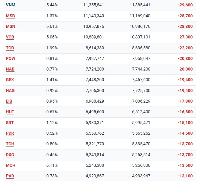 Quỹ ETF hơn 460 triệu USD nối dài đà bán ròng
