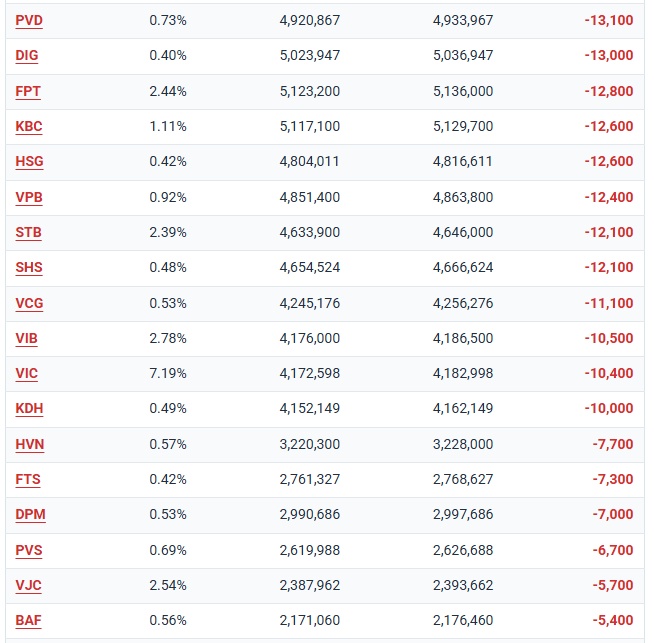 Quỹ ETF hơn 460 triệu USD nối dài đà bán ròng