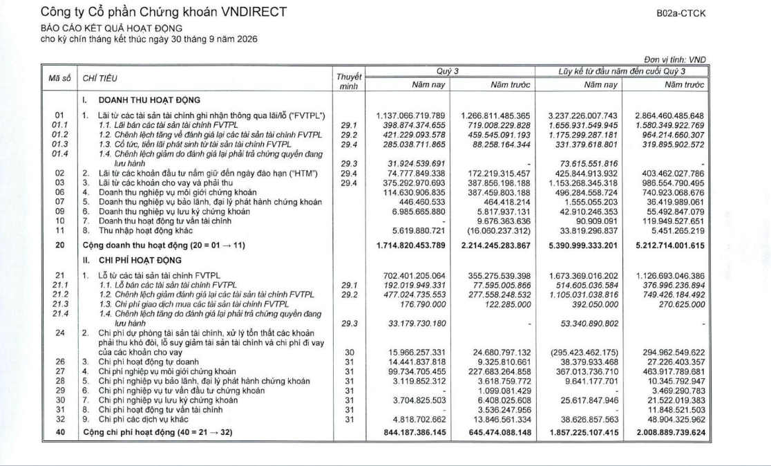 VNDirect lãi quý 3 lao dốc 65%, mắc kẹt gần 160 tỷ đồng ở một cổ thép