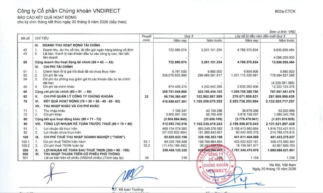 VNDirect lãi quý 3 lao dốc 65%, mắc kẹt gần 160 tỷ đồng ở một cổ thép
