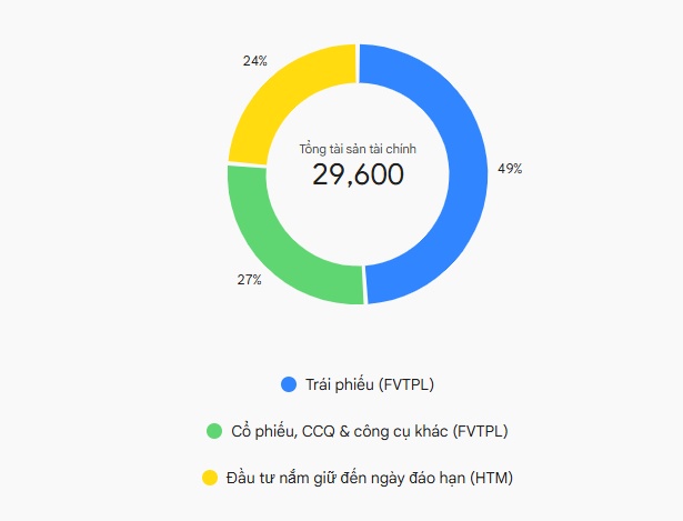 VNDirect lãi quý 3 lao dốc 65%, mắc kẹt gần 160 tỷ đồng ở một cổ thép