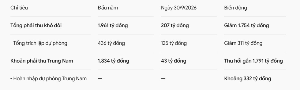 VNDirect lãi quý 3 lao dốc 65%, mắc kẹt gần 160 tỷ đồng ở một cổ thép