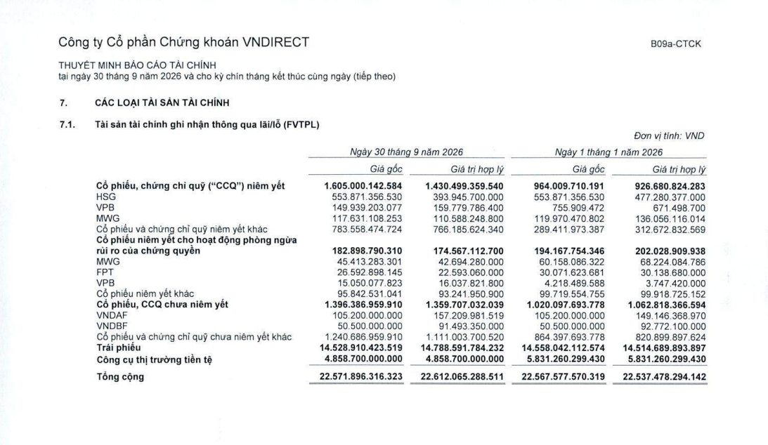 VNDirect lãi quý 3 lao dốc 65%, mắc kẹt gần 160 tỷ đồng ở một cổ thép