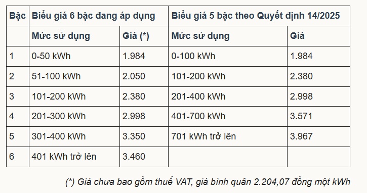 Bộ Công Thương đề xuất sớm áp biểu giá điện sinh hoạt 5 bậc