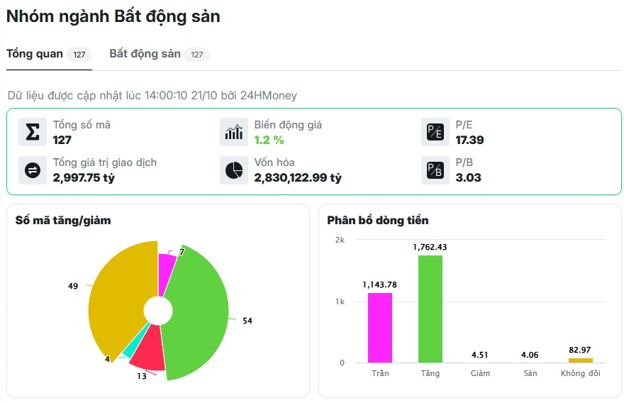 Cổ phiếu Bank - Chứng - Đất đồng loạt bứt phá, sóng tăng đã thực sự trở lại?