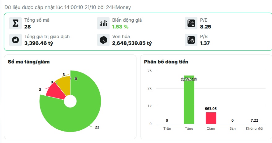 Cổ phiếu Bank - Chứng - Đất đồng loạt bứt phá, sóng tăng đã thực sự trở lại?